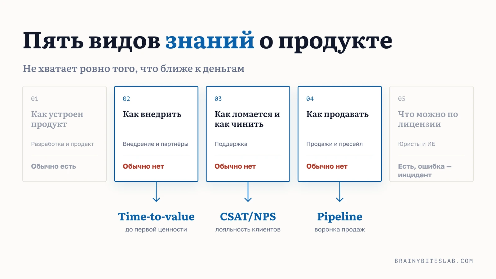 Пять видов знаний о продукте: записаны первый и пятый, а второй, третий и четвёртый, от которых зависят внедрение, лояльность клиентов и воронка, обычно нет