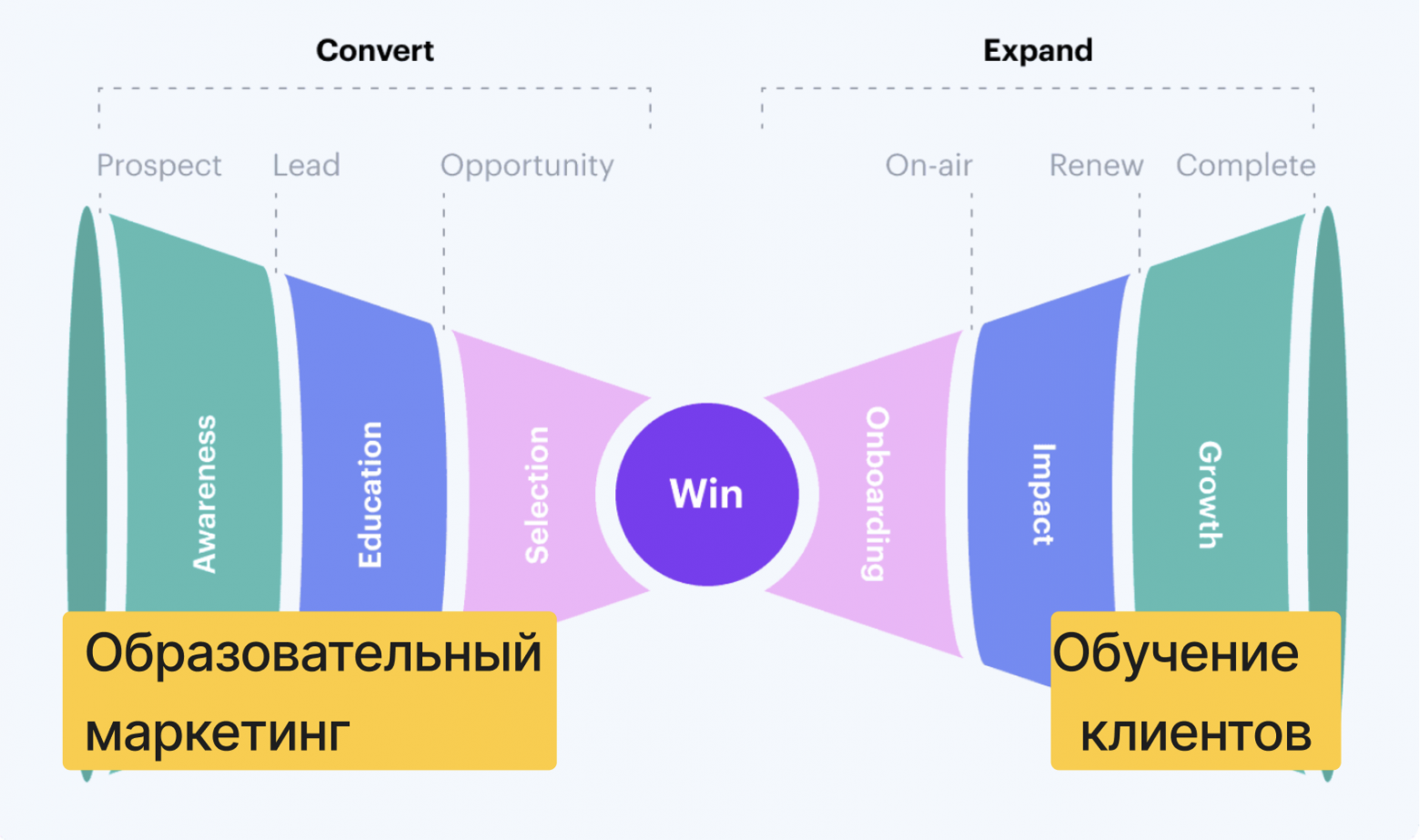 Двойная маркетинговая воронка